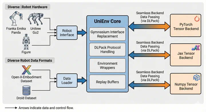 UniEnv overview